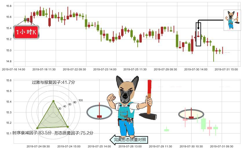 中金公司(hk03908)看跌(高位倒锤头)流星线K线图-阿布量化