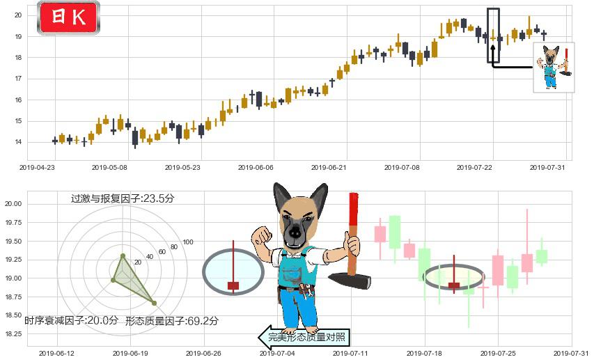 碧桂园服务(hk06098)看跌(高位倒锤头)流星线K线图-阿布量化