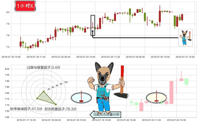 高鑫零售(hk06808)看跌(高位倒锤头)流星线K线图-阿布量化