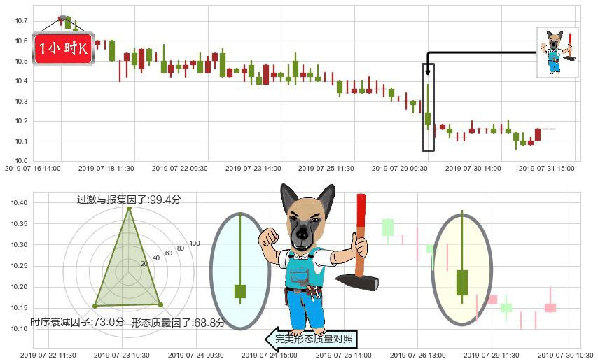 DYNAM JAPAN HOLDINGS(hk06889)看跌(高位倒锤头)流星线K线图-阿布量化