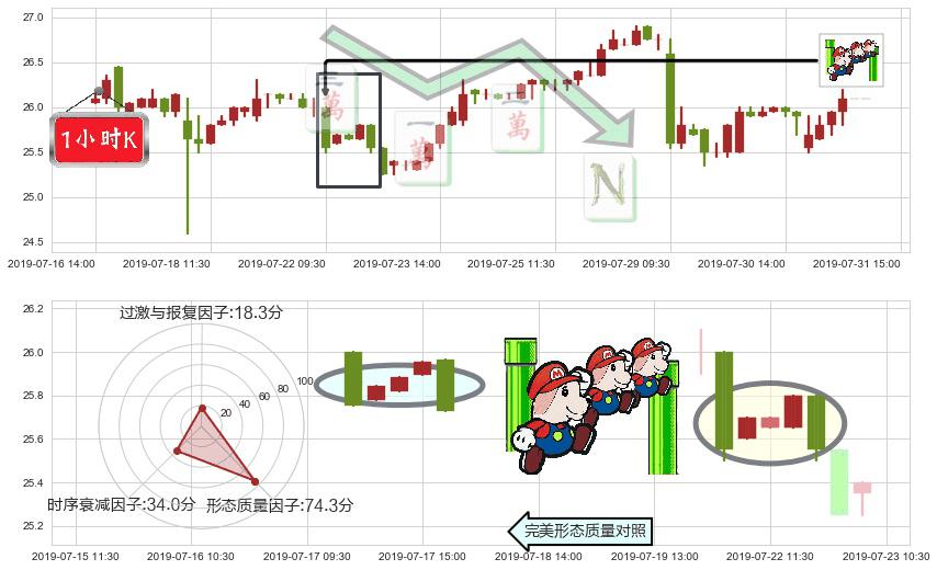 大家乐集团(hk00341)下降三部曲(降势三鹤)K线图-阿布量化