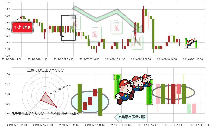太平洋网络(hk00543)下降三部曲(降势三鹤)K线图-阿布量化