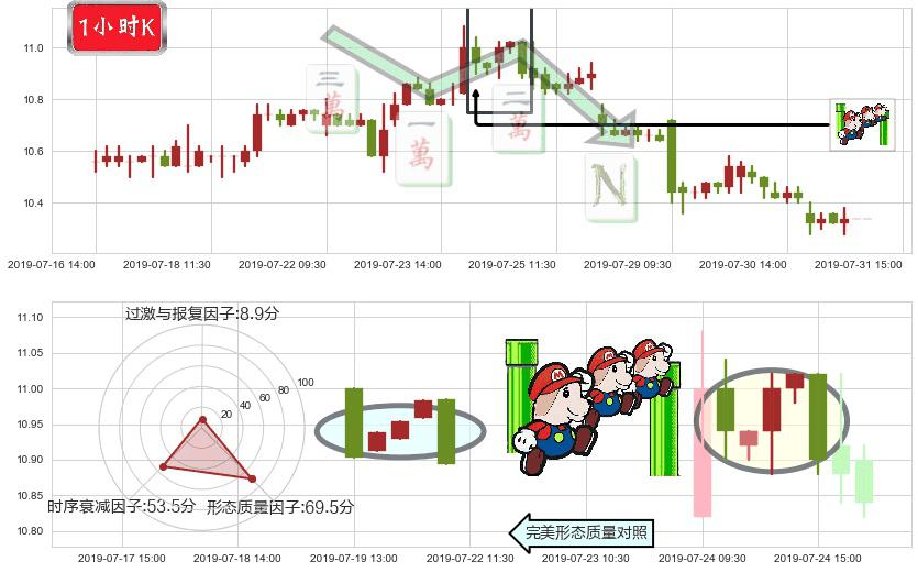 复星国际(hk00656)下降三部曲（降势三鹤）K线图-阿布量化