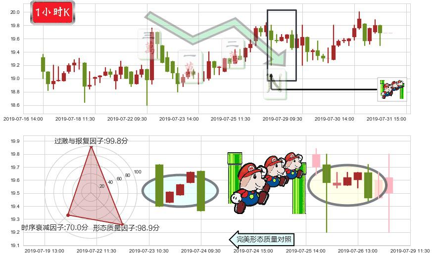 网龙(hk00777)下降三部曲(降势三鹤)K线图-阿布量化