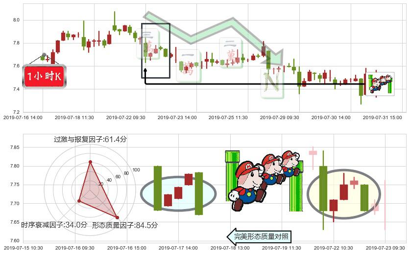 康哲药业(hk00867)下降三部曲（降势三鹤）K线图-阿布量化