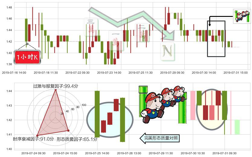 361度(hk01361)下降三部曲（降势三鹤）K线图-阿布量化