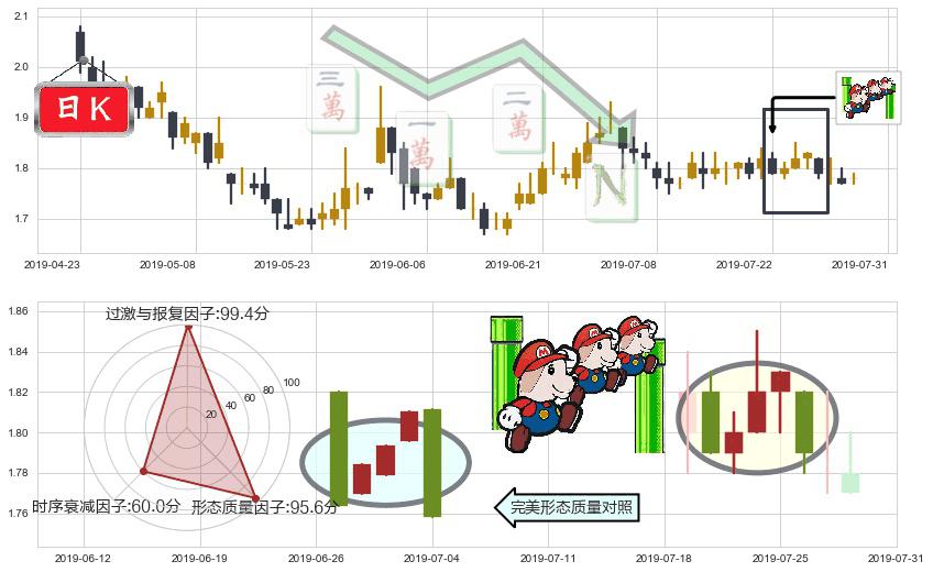 易鑫集团(hk02858)下降三部曲(降势三鹤)K线图-阿布量化