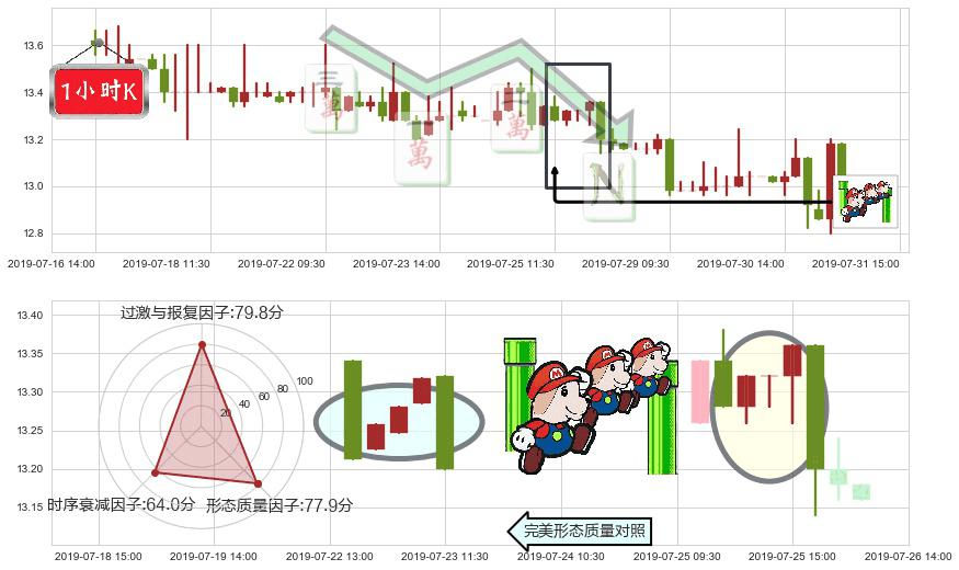 同仁堂国药(hk03613)下降三部曲(降势三鹤)K线图-阿布量化