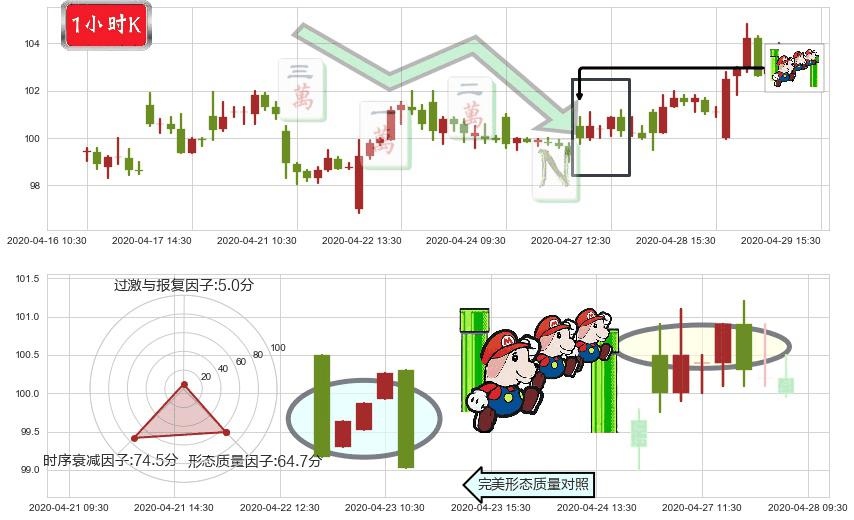 美团点评-W(hk03690)下降三部曲(降势三鹤)K线图-阿布量化