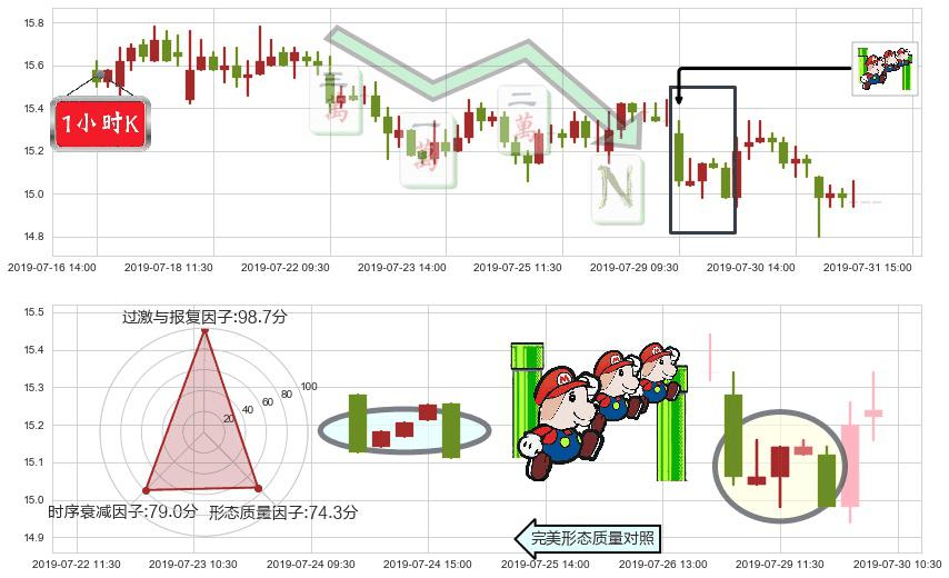 中金公司(hk03908)下降三部曲（降势三鹤）K线图-阿布量化