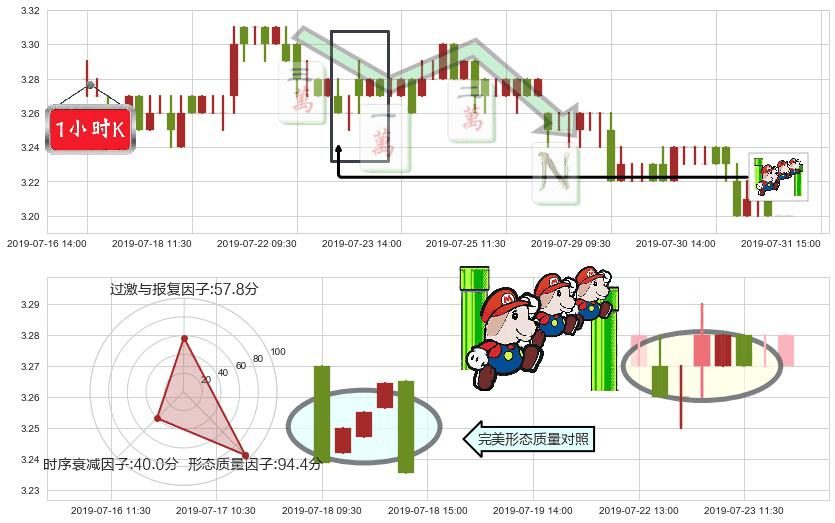中国银行(hk03988)下降三部曲(降势三鹤)K线图-阿布量化
