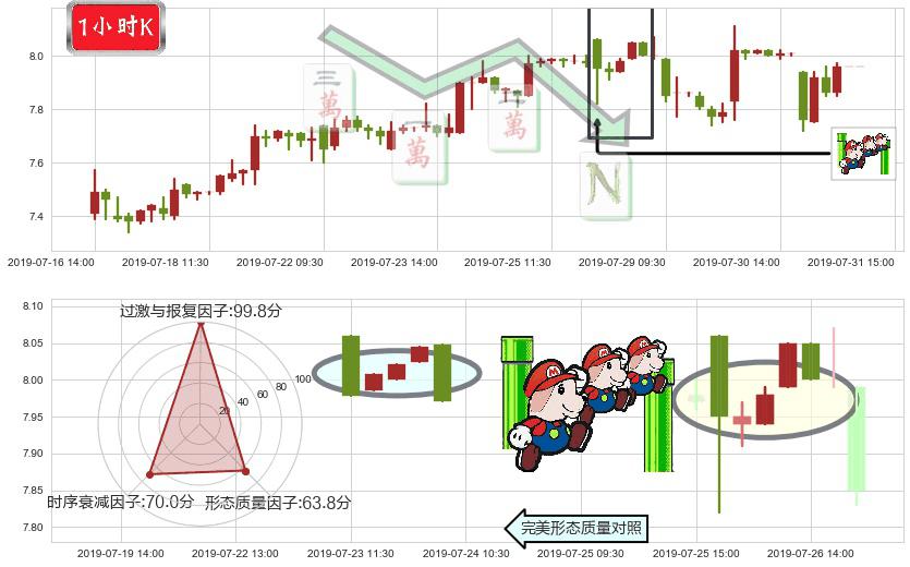 高鑫零售(hk06808)下降三部曲（降势三鹤）K线图-阿布量化