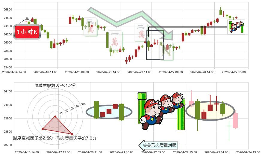 恒生指数(hkHSI)下降三部曲(降势三鹤)K线图-阿布量化