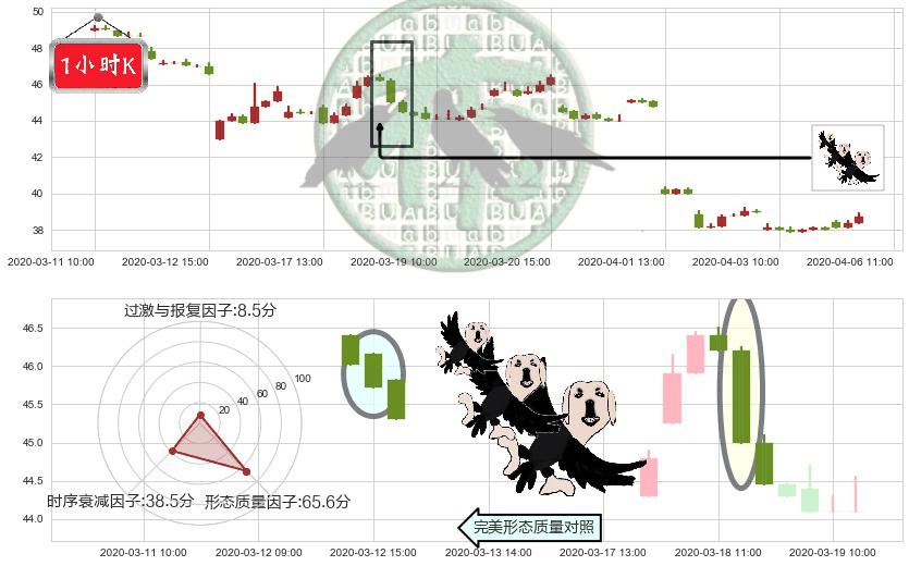 汇丰控股(hk00005)三只乌鸦K线图-阿布量化