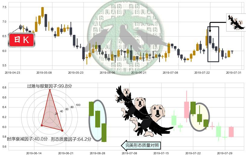 复旦张江(hk01349)三只乌鸦K线图-阿布量化