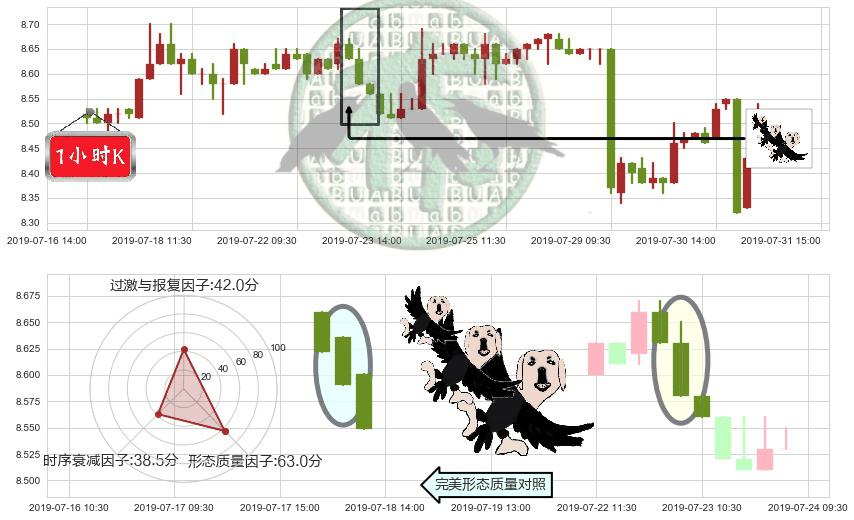 中国飞机租赁(hk01848)三只乌鸦K线图-阿布量化