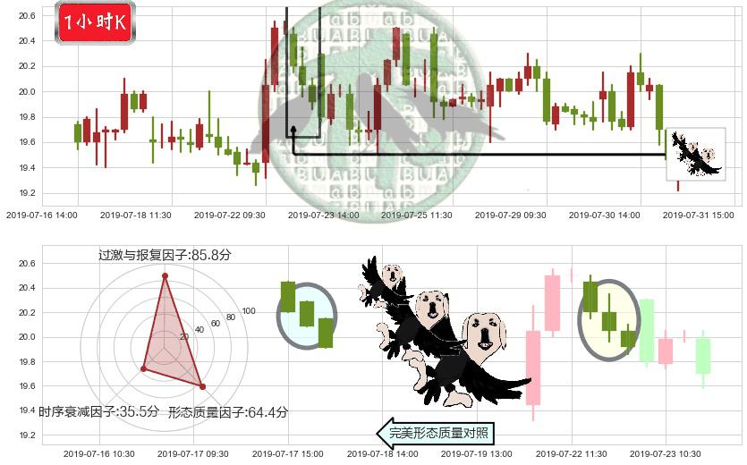 李宁(hk02331)三只乌鸦K线图-阿布量化