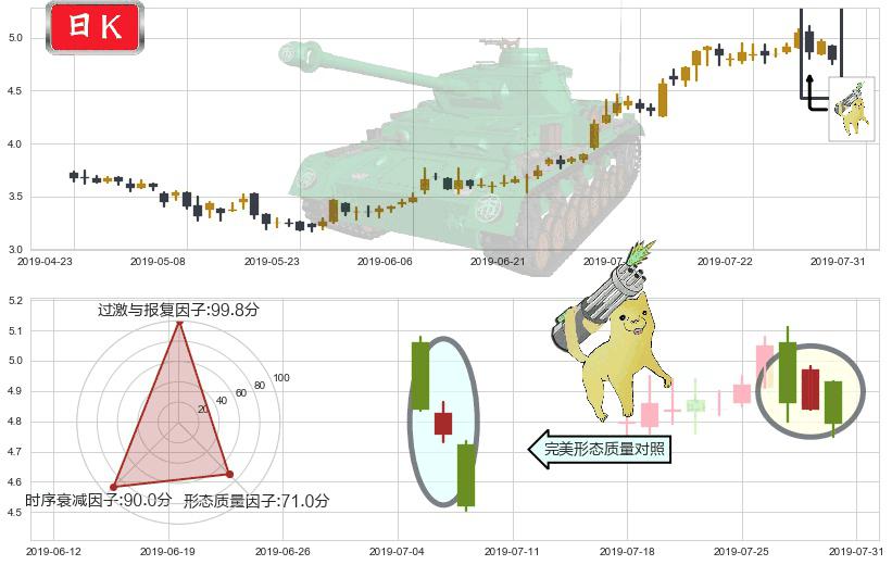 宝龙地产(hk01238)空方炮K线图-阿布量化