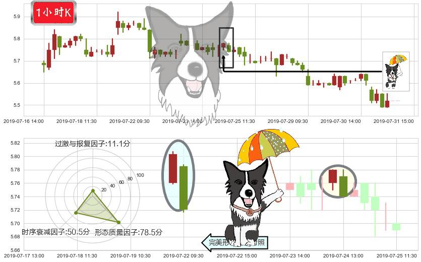 中国中铁(hk00390)倾盆大雨K线图-阿布量化
