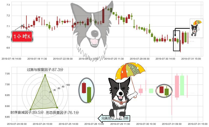 兖州煤业股份(hk01171)倾盆大雨K线图-阿布量化