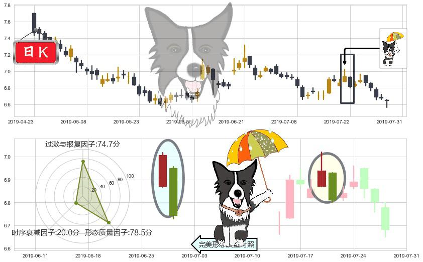 中国交通建设(hk01800)倾盆大雨K线图-阿布量化