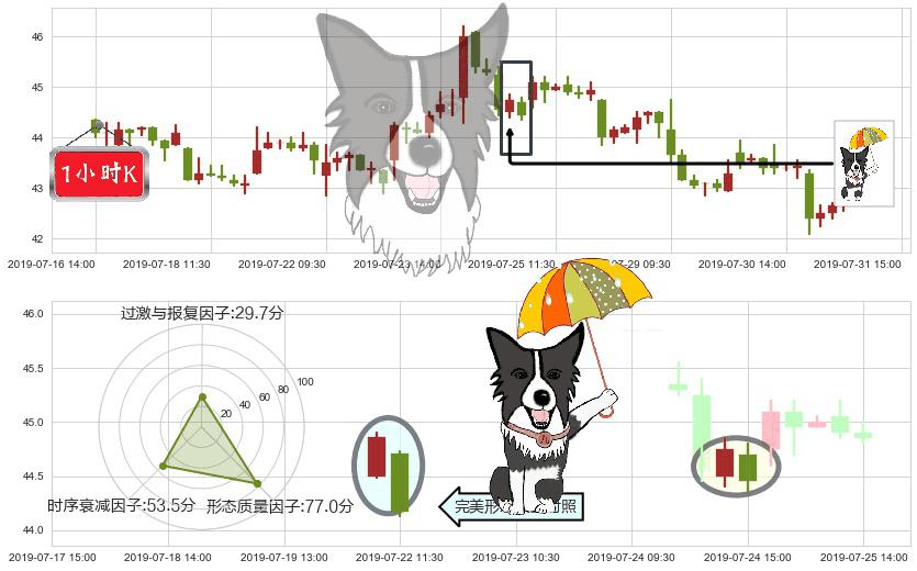 瑞声科技(hk02018)倾盆大雨K线图-阿布量化