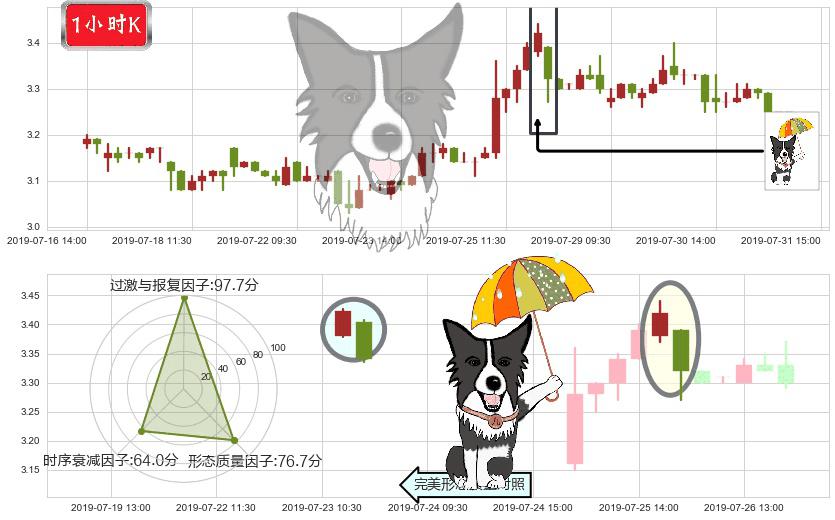 鸿腾精密科技(hk06088)倾盆大雨K线图-阿布量化