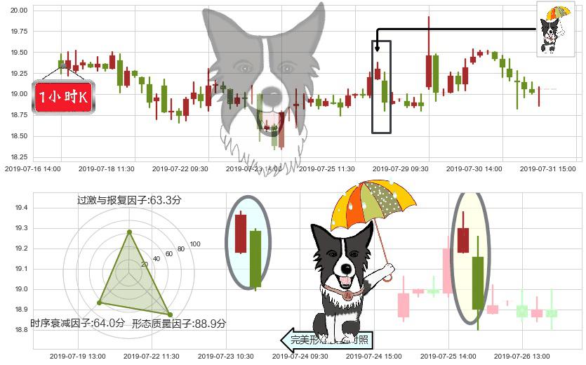 碧桂园服务(hk06098)倾盆大雨K线图-阿布量化