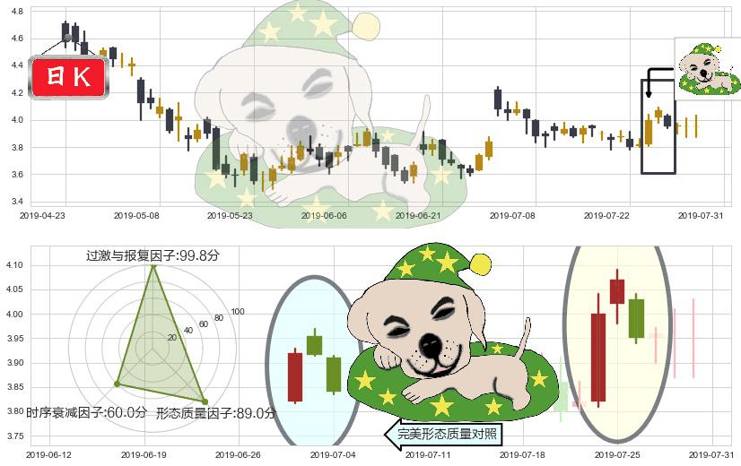 中国软件国际(hk00354)黄昏之星（夜星）K线图-阿布量化