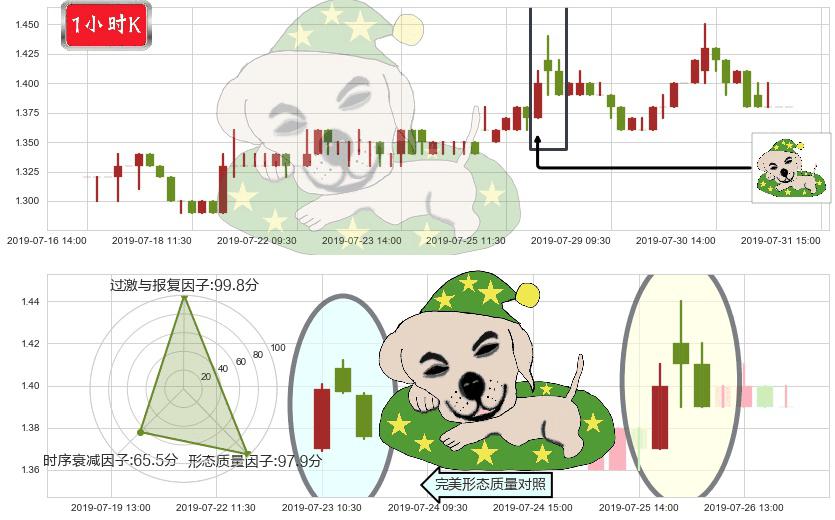 高阳科技(hk00818)黄昏之星（夜星）K线图-阿布量化
