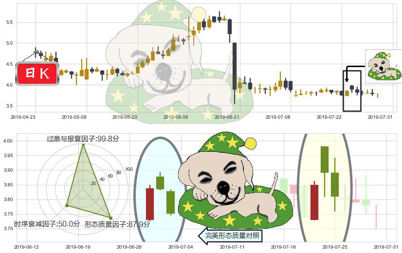 老恒和酿造(hk02226)黄昏之星（夜星）K线图-阿布量化
