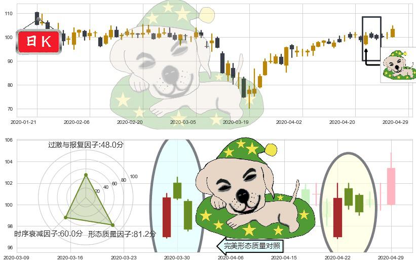 美团点评-W(hk03690)黄昏之星（夜星）K线图-阿布量化