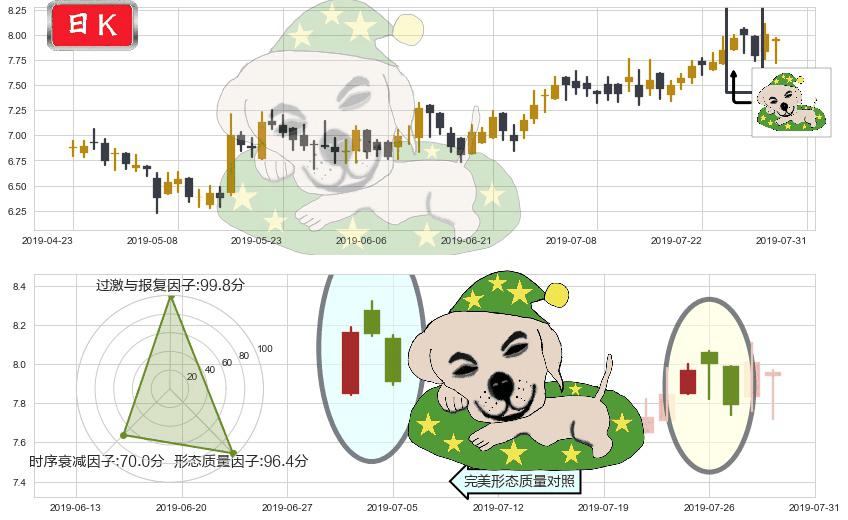 高鑫零售(hk06808)黄昏之星（夜星）K线图-阿布量化