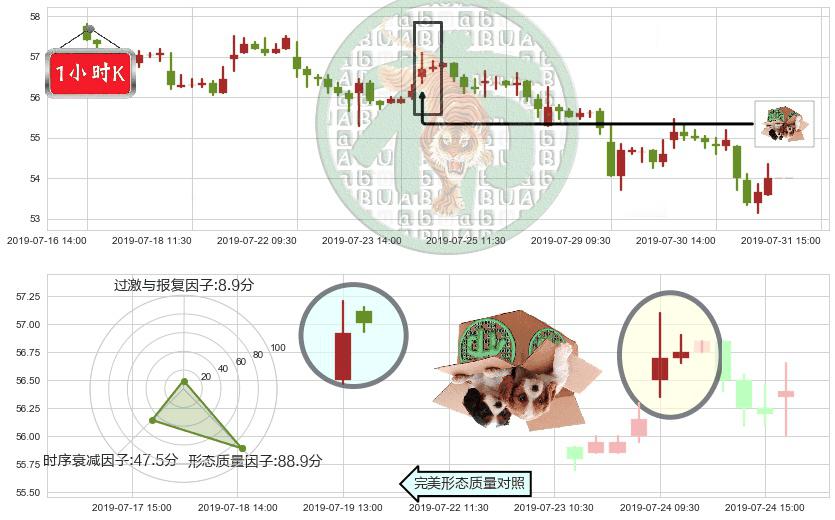 银河娱乐(hk00027)顶部尽头线（下山虎）K线图-阿布量化