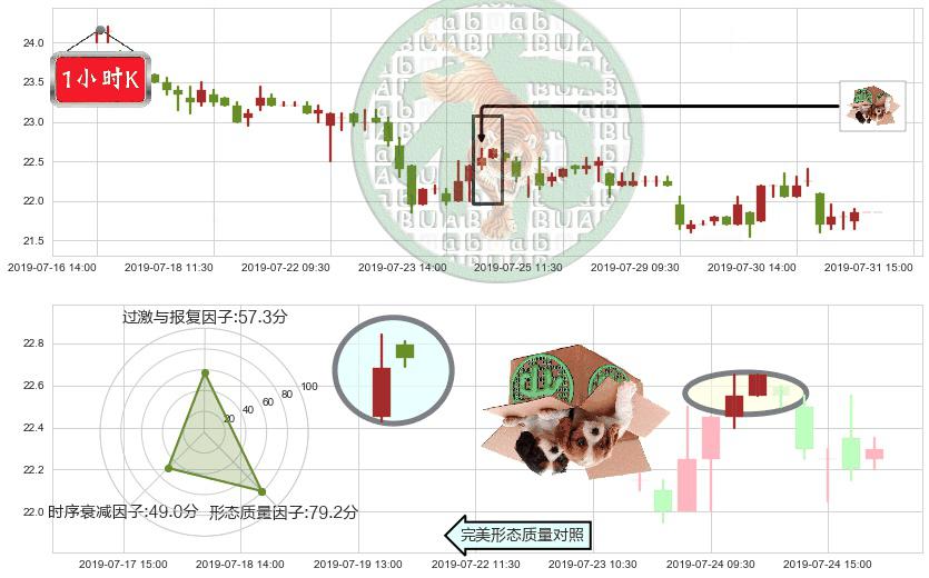 世茂房地产(hk00813)顶部尽头线（下山虎）K线图-阿布量化
