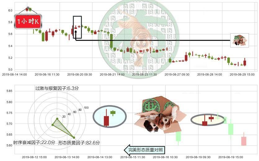 联想集团(hk00992)顶部尽头线（下山虎）K线图-阿布量化