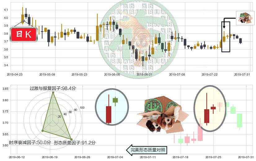 绿色动力环保(hk01330)顶部尽头线（下山虎）K线图-阿布量化