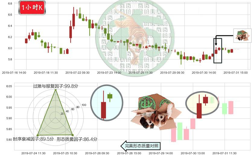 复旦张江(hk01349)顶部尽头线（下山虎）K线图-阿布量化