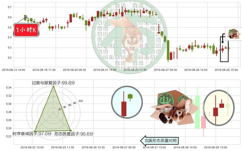 中国中车(hk01766)顶部尽头线（下山虎）K线图-阿布量化