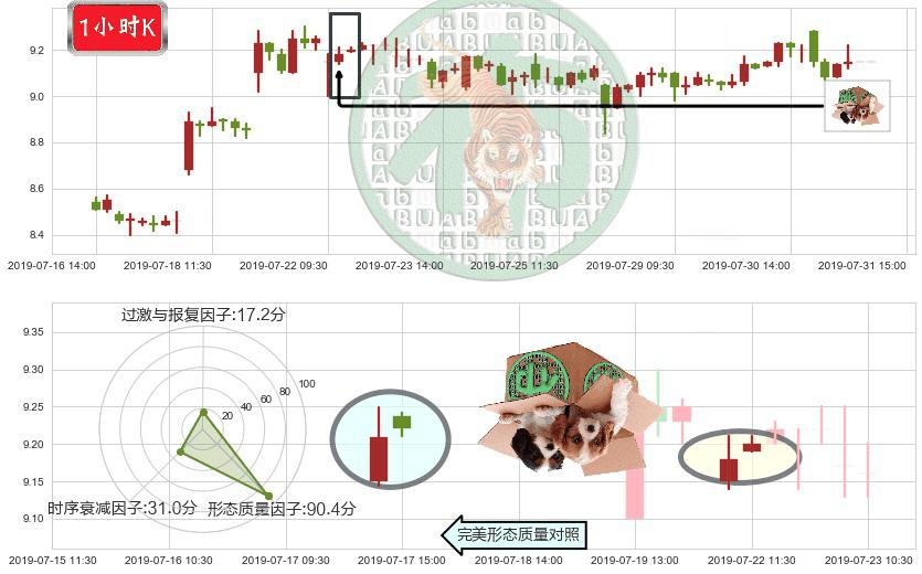 招金矿业(hk01818)顶部尽头线（下山虎）K线图-阿布量化