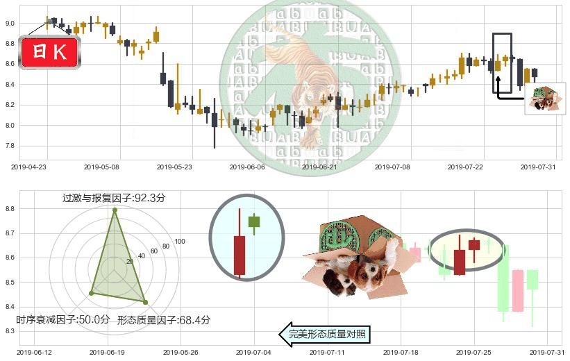中国飞机租赁(hk01848)顶部尽头线（下山虎）K线图-阿布量化