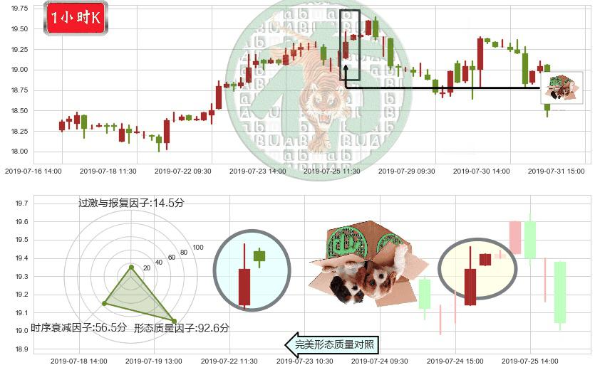 联想控股(hk03396)顶部尽头线（下山虎）K线图-阿布量化