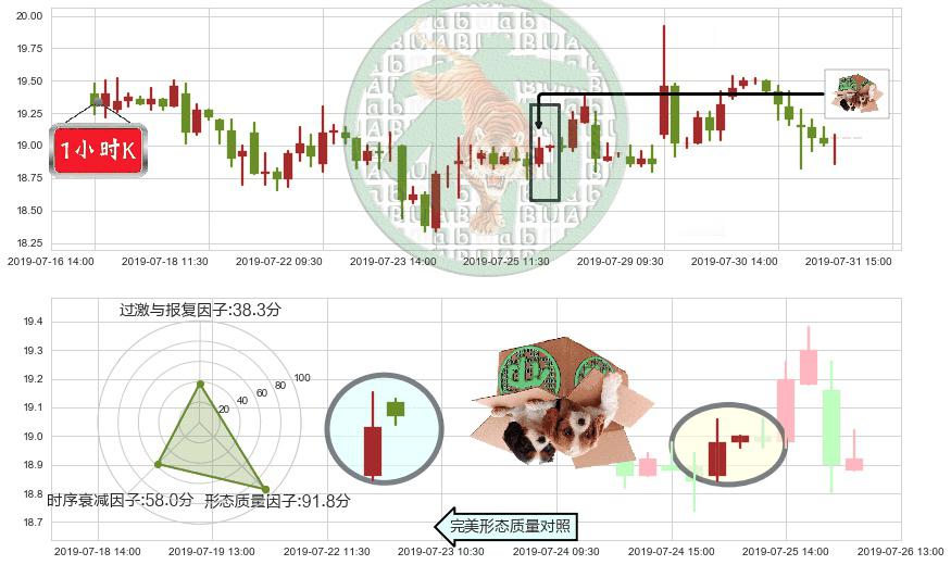 碧桂园服务(hk06098)顶部尽头线（下山虎）K线图-阿布量化