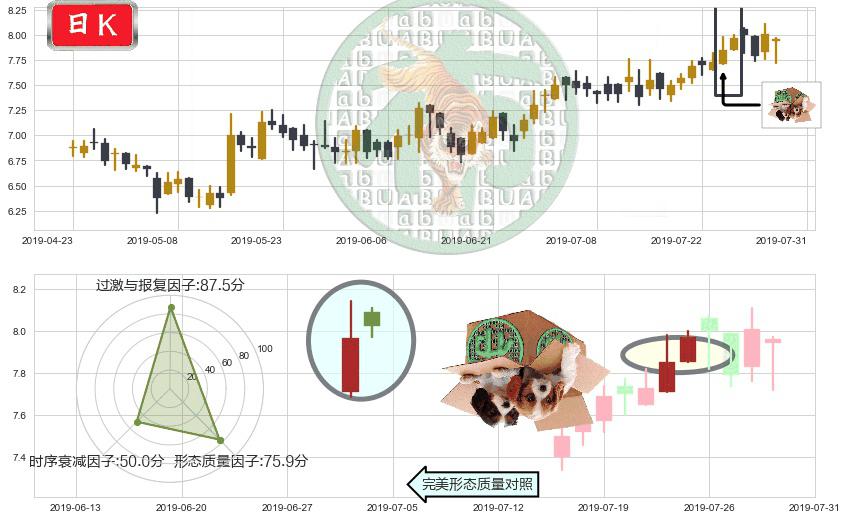 高鑫零售(hk06808)顶部尽头线（下山虎）K线图-阿布量化