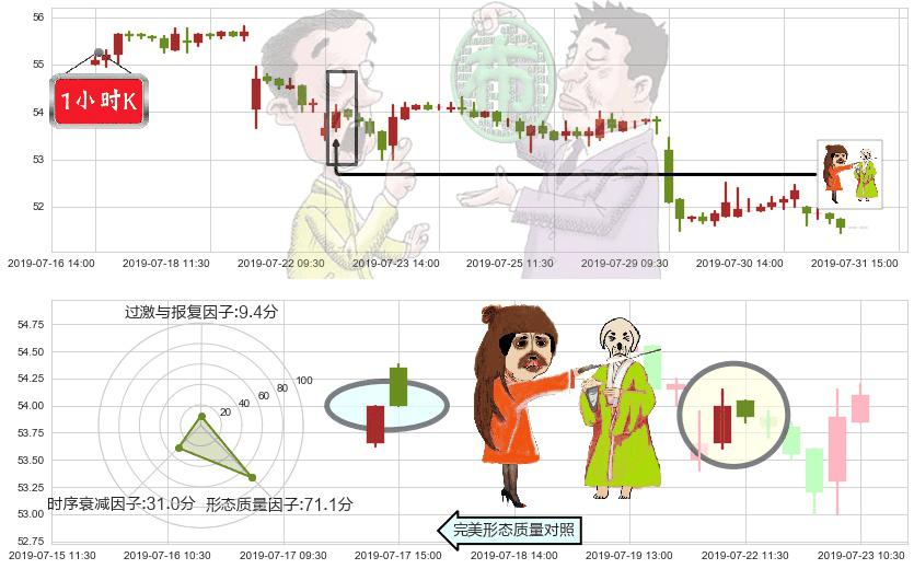 港铁公司(hk00066)淡友反攻K线图-阿布量化