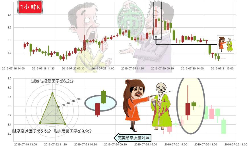 万洲国际(hk00288)淡友反攻K线图-阿布量化