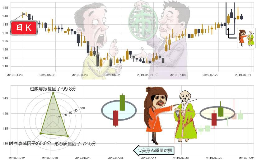 高阳科技(hk00818)淡友反攻K线图-阿布量化