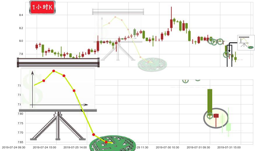 万洲国际(hk00288)下降插入线（坠落线）K线图-阿布量化
