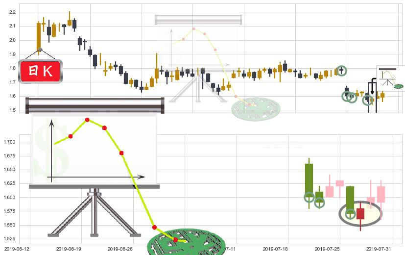 四环医药(hk00460)下降插入线(坠落线)K线图-阿布量化