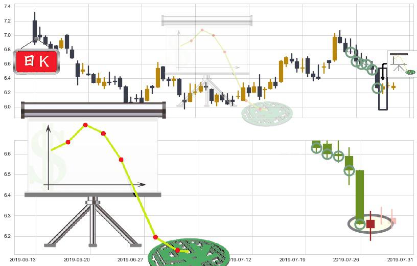 天能动力(hk00819)下降插入线(坠落线)K线图-阿布量化